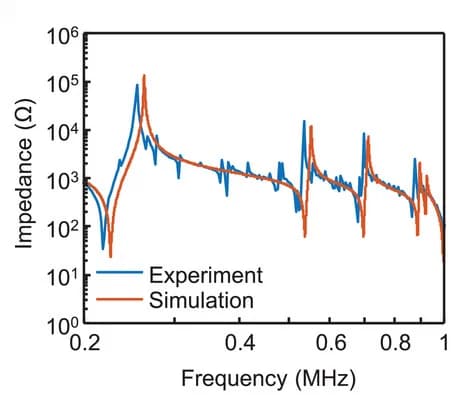 Open access visualization of Line Plot, Impedance, Resonance, Simulation