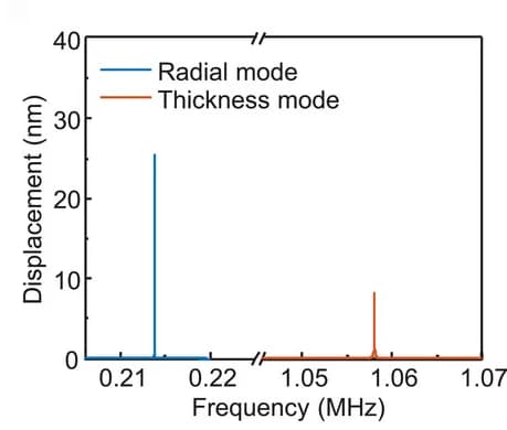 Open access visualization of Line Plot, Displacement, PZT-D, Resonant modes