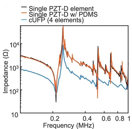 Open access visualization of Line Plot, Impedance, PZT-D, PDMS coating, cUSP