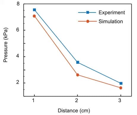 Open access visualization of Line Plot, Acoustic Pressure, Numerical Simulation, Experimental Measurement