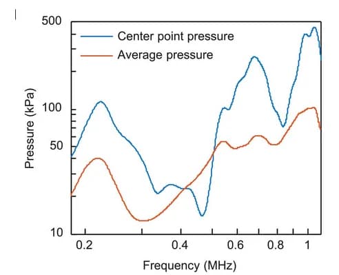 Open access visualization of Line Plot, Acoustic Pressure, Center-point Pressure, Frequency, PZT-D