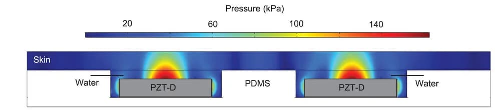 Open access visualization of Heatmap, Pressure Distribution, Water Cavity, Skin, Cross-section