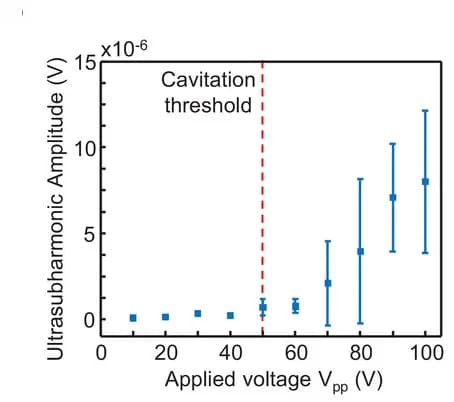 Open access visualization of Scatter Plot, Line Plot, Error Bars, Subharmonic Signal Amplitude, Applied Voltage