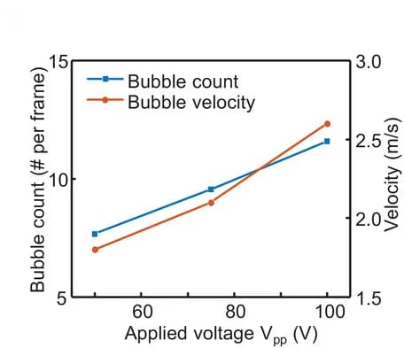 Open access visualization of Line Plot, Bubble Count, Bubble Velocity, Applied Voltage, PZT-D