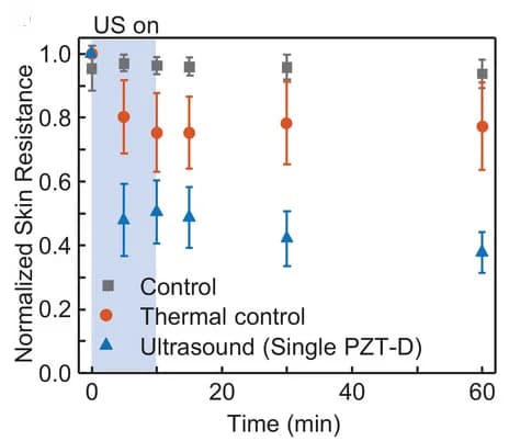 Open access visualization of Line Plot, Error Bars, Skin Resistance, Ultrasound, Heat