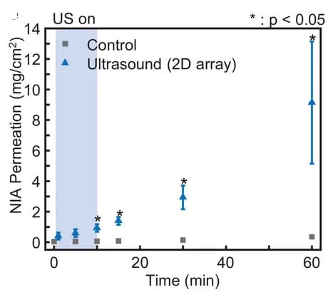 Open access visualization of Line Plot, Error Bars, Niacinamide, Ultrasound, Passive Permeation