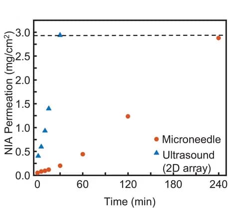 Open access visualization of Scatter Plot, Niacinamide, Ultrasound, Microneedles, cUSP Array