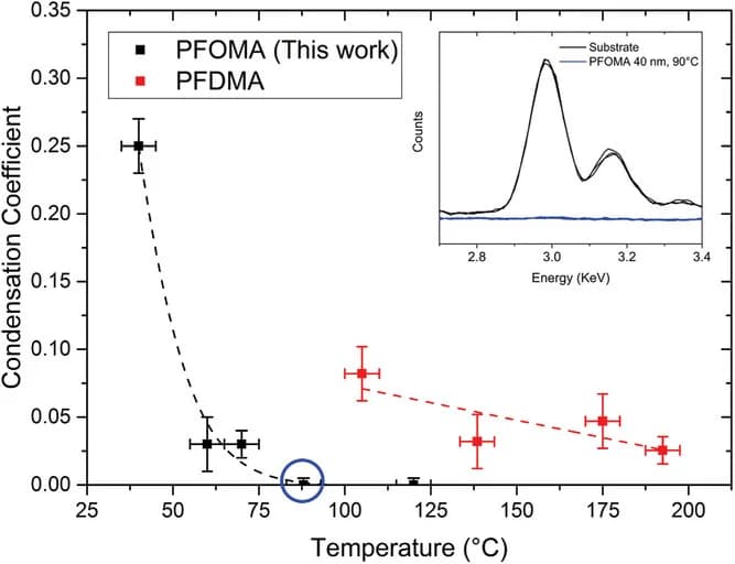 Open access visualization of Line Plot, Error Bars, Graph, Substrate Temperature, Ag Thickness