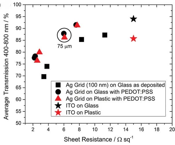 Open access visualization of Scatter Plot, Metal Grid, Optoelectronic Performance, Linewidth, Metal Thickness