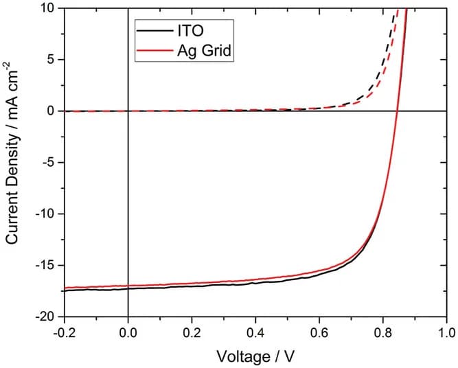 Open access visualization of Line Plot, ITO, Ag Grid, Solar Illumination, Dark