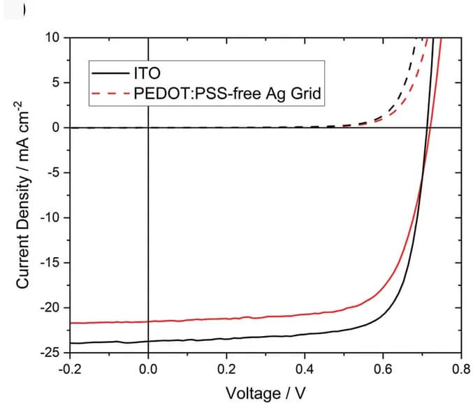 Open access visualization of Line Plot, ITO, PEDOT: PSS-free Ag grid devices, ZnO, PM6:Y6