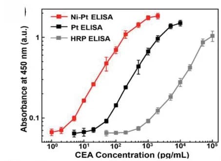 Open access visualization of Line Plot, Error Bars, ELISA, Antigen Detection, Calibration Curves