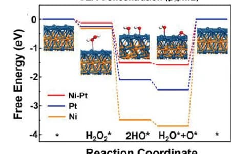 Open access visualization of Line Plot, Line Step, Free-Energy Diagrams, Hydrogen Peroxide Decomposition, DFT Calculations