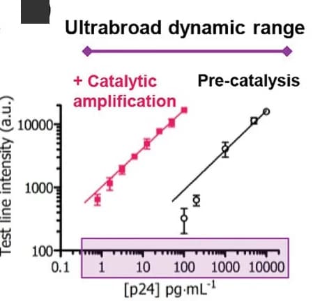 Open access visualization of Line Plot, Error Bars, Biomarker Detection, Catalysis, Dynamic Range