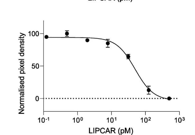 Open access visualization of Line Plot, Error Bars, Sigmoidal regression, lnc-LIPCAR, Nanozyme-amplified LFIA