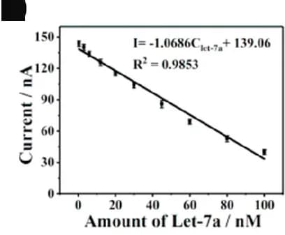 Open access visualization of Line Plot, Error Bars, DPV Peak Current, let-7a, Dosage