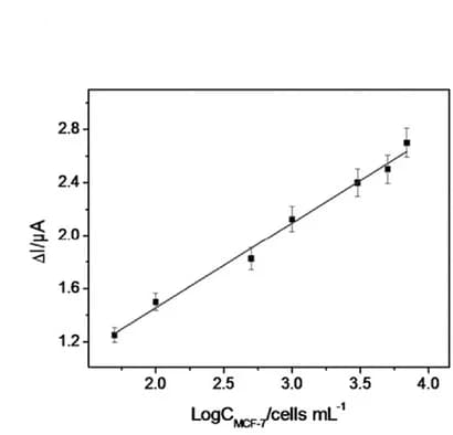 Open access visualization of Scatter Plot, Regression Plot, Error Bars, Peak Current, MCF-7 Concentration