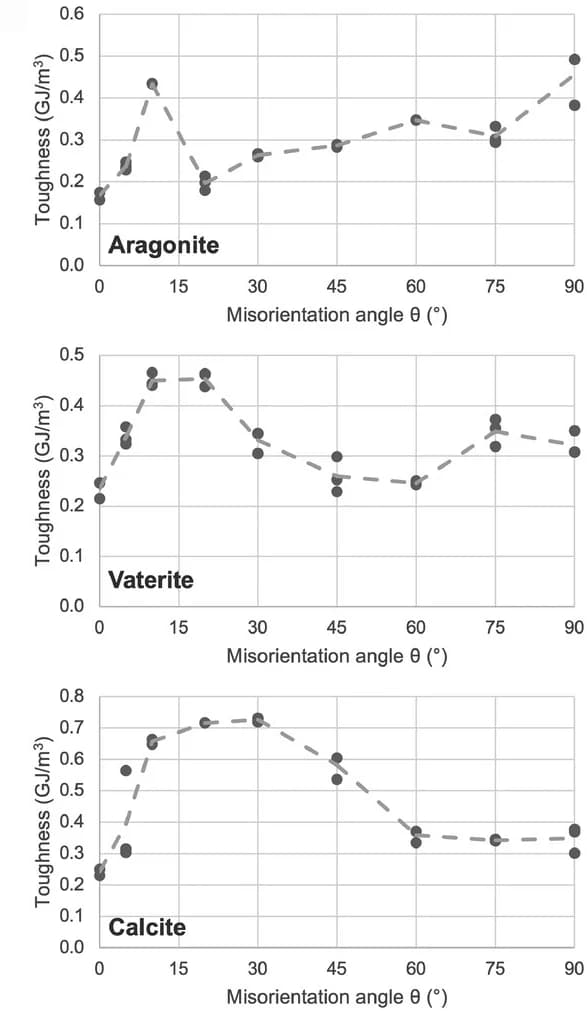 Open access visualization of Line Plot, Scatter Plot, Fracture Toughness, Misorientations, Aragonite