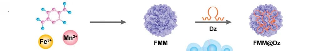 Open access visualization of Workflow, Illustration, DNAzymes, Metal-Organic Frameworks