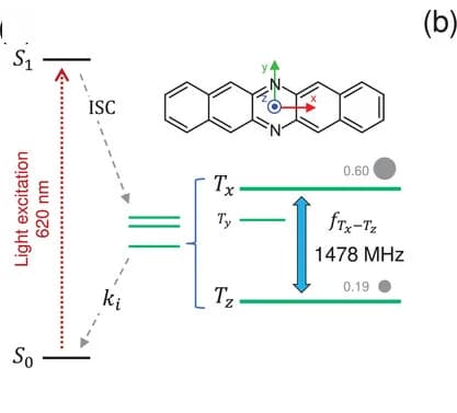 Open access visualization of Illustration, Chemical Structure, Jablonski Diagram, Optical Pumping, Singlet Excited State