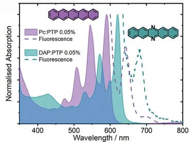 Open access visualization of Line Plot, Density Plot, UV/Vis Absorption, Fluorescence Spectrum, Pc:PTP