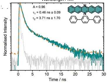 Open access visualization of Line Plot, TCSPC Spectroscopy, DAP:PTP, Biexponential Decay Function, Instrument Response Function