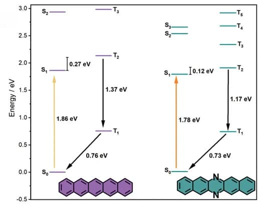 Open access visualization of Line Plot, Error Bars, Jablonski Diagram, TD-DFT, Electronic States