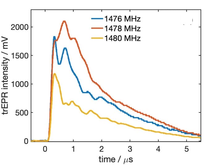 Open access visualization of Line Plot, Signals, Frequency, MHz