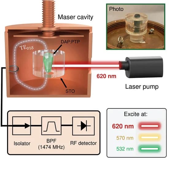 Open access visualization of Workflow, Flowchart, Photo, Maser Cavity, DAP:PTP Crystal