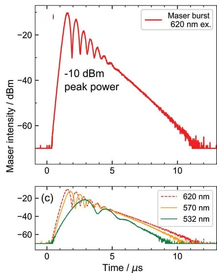 Open access visualization of Line Plot, Maser Signal, DAP:PTP, Optical Excitation, Rabi Oscillations