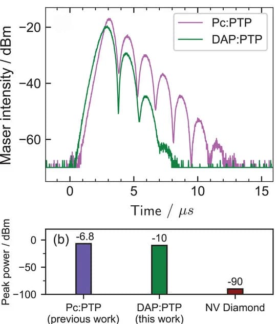 Open access visualization of Line Plot, Bar Plot, Maser bursts, DAP:PTP, Pc:PTP