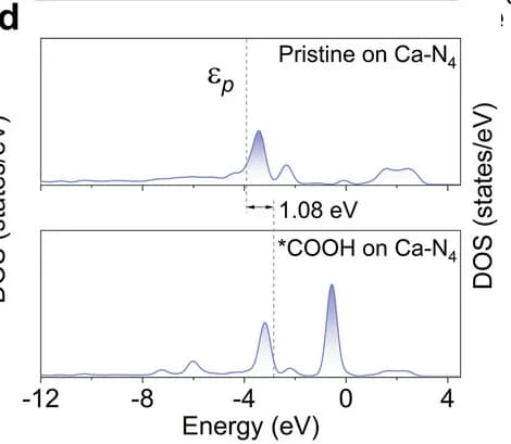 Open access visualization of Line Plot, Density Plot, PDOS, P-Band Center, COOH Adsorption