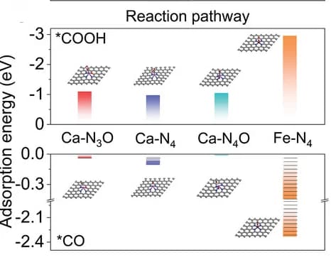 Open access visualization of Bar Plot, Adsorption Energy, COOH, CO, Catalysts
