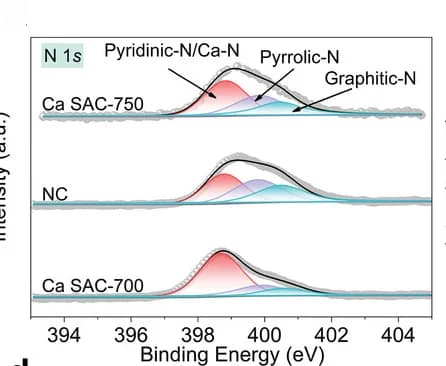 Open access visualization of Line Plot, Density Plot, XPS, N 1s, Catalyst