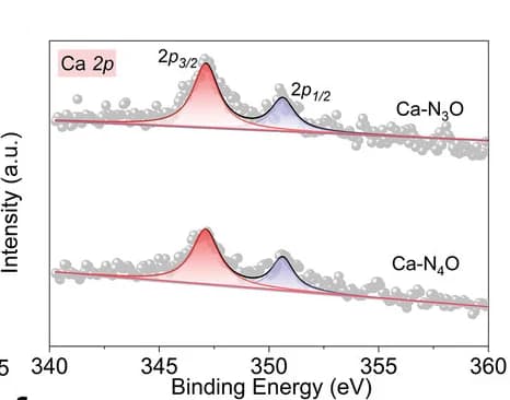 Open access visualization of Line Plot, Density Plot, XPS, Ca 2p, Catalyst