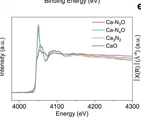 Open access visualization of Line Plot, XANES, Ca K-edge, Catalysts