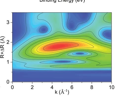 Open access visualization of Heatmap, WT-EXAFS, Ca-N3O