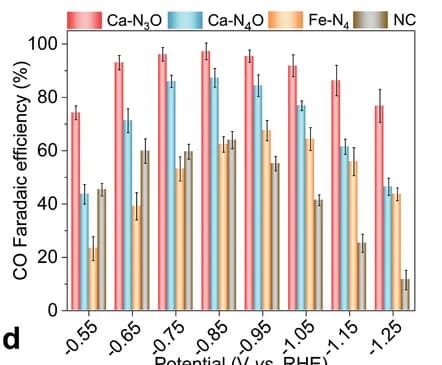 Open access visualization of Bar Plot, Error Bars, Clustered, FECO, Potentials