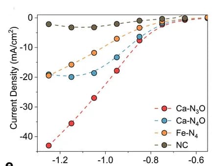 Open access visualization of Line Plot, Scatter Plot, FECO, JCO, Catalysts