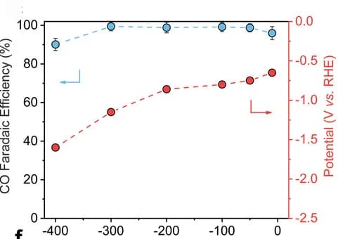 Open access visualization of Line Plot, Error Bars, Potentials, FECO, Current Densities