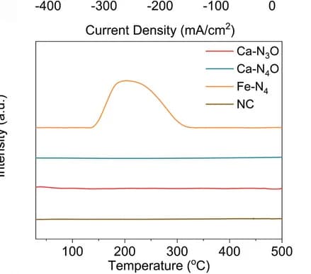 Open access visualization of Line Plot, CO TPD Curves, Catalysts