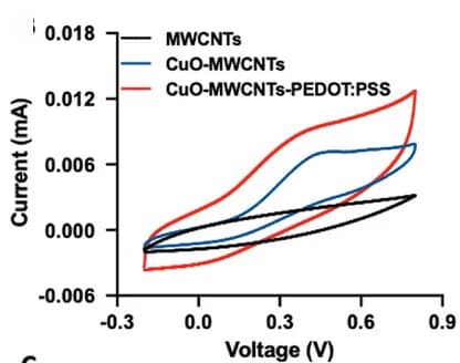 Open access visualization of Line Plot, Cyclic Voltammetry, Impedance Spectroscopy, MWCNTs, CuO/MWCNTs