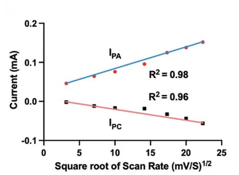 Open access visualization of Scatter Plot, Regression Plot, Current, Scan Rates
