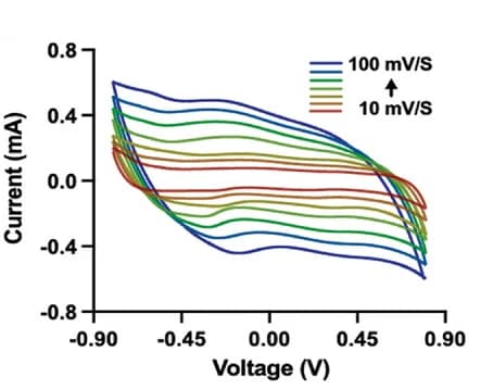 Open access visualization of Line Plot, Cyclic Voltammetry, Nafion, Platinum Nanoparticles, Cathodes