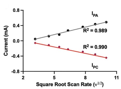 Open access visualization of Scatter Plot, Regression Plot, Correlation, Current, Scan Rates
