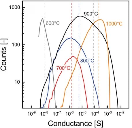 Open access visualization of Line Plot, Density Plot, Conductance histograms, Conductive area, Contact current maps