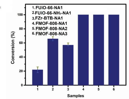 Open access visualization of Bar Plot, Error Bars, DMNP Conversion, Nanozyme, Catalysts