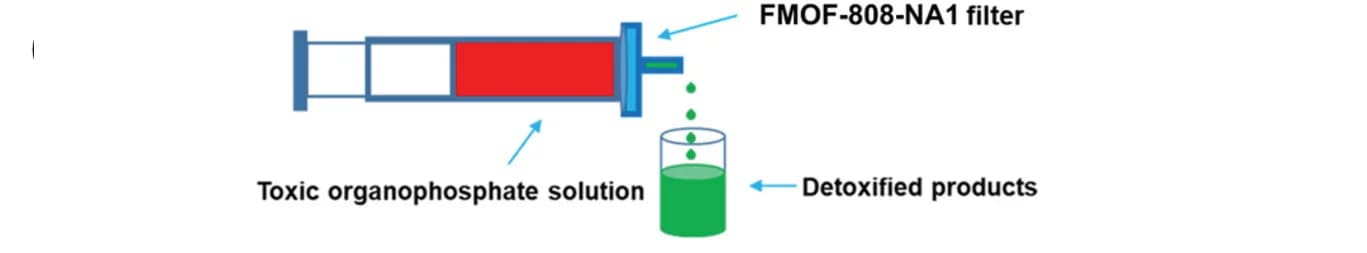 Open access visualization of Workflow, Illustration, Plug-Flow Reactor, Organophosphate, Nerve Agent