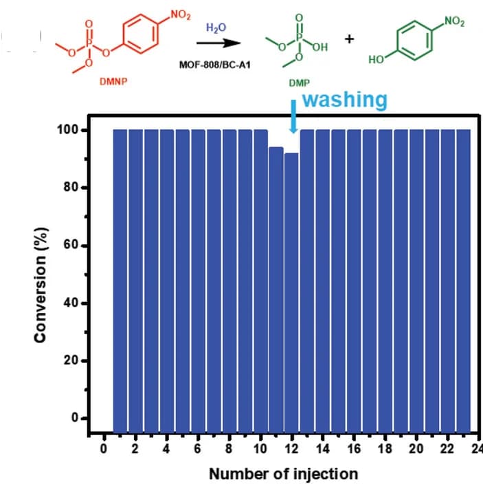Open access visualization of Bar Plot, DMNP, DDVP, Dimethylphosphate, Plug Flow
