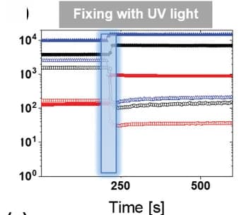 Open access visualization of Line Plot, Storage moduli, Loss moduli, Cross-linking, Supramolecular hydrogel